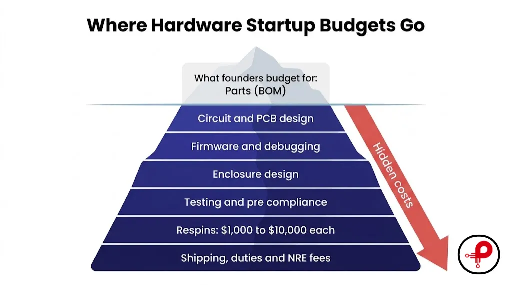 Prototype cost for startups iceberg showing hidden engineering and respin costs below parts