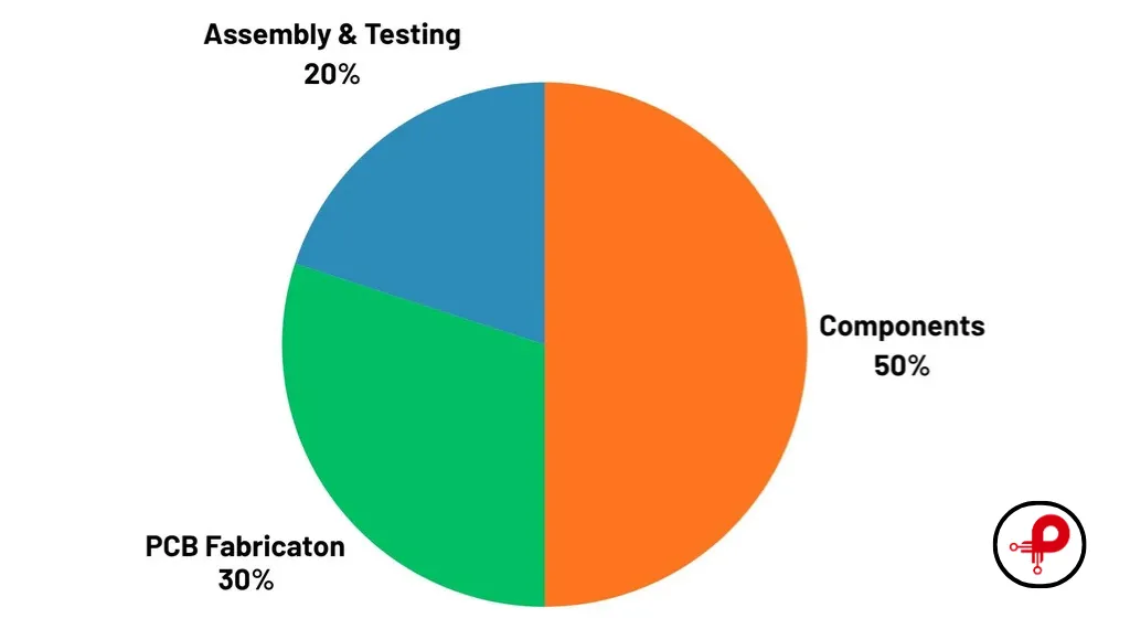 Product prototype cost breakdown covering engineering, PCB, components, fabrication, and testing